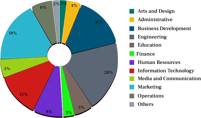 piechart